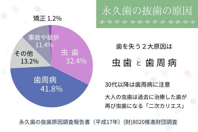 永久歯の抜歯の原因