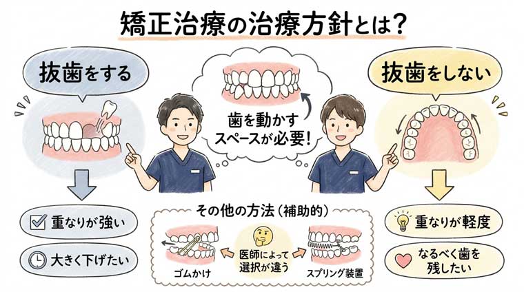 矯正治療の治療方針とは？の図解