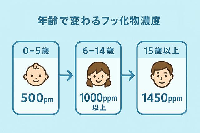 年齢別フッ化物濃度