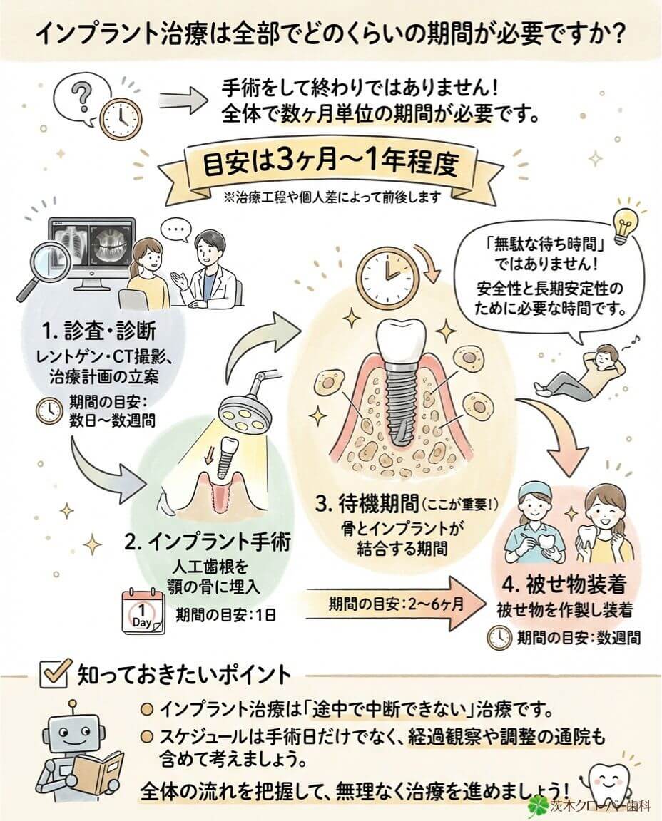 インプラント治療は全部でどのくらいの期間が必要ですか？