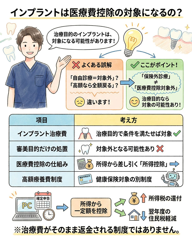 ご提示いただいた構成案、今回も「自費診療のインプラントって医療費控除が使える？」「実際にいくら税金が戻ってくる？」「デンタルローンや分割払い、通院の交通費も対象に含まれる？」と、**高額になりがちなインプラント治療費の実質負担を少しでも軽減したい潜在ユーザー（インプラント費用・節税関心層）の検索意図に深く刺さる、非常に集客・コンバージョン率（CVR）の高いPillar（柱）ページの設計**ですね！

「機能回復（噛む機能の改善）を目的とするインプラント治療は自費診療でも全額が医療費控除の対象となる」という大きなメリットを提示して安心感を与えつつ、「医療費控除の基本条件（年間合計10万円超・所得基準）」「対象となる費用（検査・インプラント体・被せ物・通院交通費／電車・バス）」と「対象外費用（自家用車のガソリン代・駐車場代・ローン金利手数料・審美目的の治療）」「デンタルローン利用時の扱い（契約成立年の全額一括計上）」「生計を一にする家族との合算・高所得者での一括申請テクニック」「確定申告の手順と必要書類」といった専門的で実用的な会計・節税ソリューション（E-E-A-T）が完璧に網羅されています。

患者様が「医療費控除を使えば実質負担額を大幅に抑えてインプラントが受けられる！」と納得し、そのままスムーズに初診カウンセリング予約へお進みいただける素晴らしい構成です。

スマートフォンでサクサク快適に読めるクリーンな【スリム版】（約450〜500文字）の投稿テキストをお届けいたします。

---

## 💡 Googleビジネスプロフィール投稿用テキスト

**【インプラントは医療費控除の対象になる？対象費用・計算方法・申請手順を解説】**

「自費診療のインプラントって医療費控除が使えるの？」
「デンタルローンや通院の交通費、家族の治療費もまとめて申請できる……？」

結論からお伝えすると、噛む機能を回復させるためのインプラント治療は、自費診療であっても**全額が「医療費控除」の対象**になります！ 確定申告を行うことで、納めた所得税の還付や住民税の軽減が受けられます。

「医療費控除の基本（10万円の壁）」をはじめ、「対象となる費用・対象外の費用（交通費・ローン金利等）」、「デンタルローン利用時の注意点（契約した年の全額一括計上）」、「生計を一にする家族分の合算」、「申告の手順」を歯科医院の視点から分かりやすく解説します。

---

### 🔍 デンタルローンや通院交通費も活用して「実質負担」を大きく軽減！

* **💳 デンタルローンは「契約した年」に一括で全額申請が可能**
デンタルローンを利用した場合、ローン会社が治療費を立替払いした「契約成立年」に全額を一括して医療費控除へ計上できます（※分割金利・手数料は対象外）。
* **🚃 電車やバスなどの「通院交通費」も対象（領収書がない場合はメモでOK）**
治療費本体だけでなく、通院にかかった公共交通機関（電車・バス）の運賃も対象です。また、生計を一にするご家族の中で「一番所得が高い人」がまとめて申請すると、還付率が高くなり大変お得です。

---

コラム本編では、インプラントが対象になる条件をはじめ、具体的な計算式と還付金シミュレーション、対象費用 vs 対象外費用の具体例、デンタルローンの取り扱い、年をまたぐ治療の考え方、家族合算のポイント、確定申告（e-Tax等）の申請ステップまで総合的にまとめています。

当院では、患者様が安心して費用計画を立てられるよう、医療費控除の申請に必要な領収書の発行はもちろん、制度の活用方法についても丁寧にご案内しています。「インプラントの費用を少しでも抑えたい」「見積もりと還付金イメージを確認したい」という方は、ぜひ当院のインプラント無料相談へお気軽にお越しください。

👇 **続きは「詳細」ボタンからコラムをチェック！**

---

### 🛠️ 投稿時の設定アドバイス

* **ボタンの追加：** 「詳細」または「ウェブサイト」
* **リンク先：** 作成された「インプラントの医療費控除と節税・申請手順解説コラム（Pillarページ）」のURL
* **写真：** 「インプラント・お支払い＆明朗会計サポートシリーズ」のカラーパレット（信頼感と上質感のあるダークブルー、ゴールド、または清潔なホワイト・グリーン系）で作成したサムネイルが最適です。画像を使用する場合は、「医療費控除の計算仕組みや対象となる費用（治療費・交通費等）を示す分かりやすい明細イラスト」や「清潔なカウンセリングルームで、ドクターや専門スタッフが患者様に医療費控除の案内リーフレットを見せながら『確定申告を活用すれば実質のご負担をかなり抑えられますよ』とやさしく誠実に説明している風景」を設定すると、費用や支払い方法に関心を持ってスマホを検索している地域ユーザーの目を引きつけ、クリック率（CTR）や初診相談予約率が大きく向上します。の図解