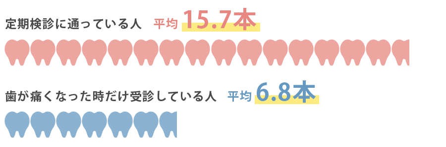 80歳の時点で残っている歯の本数